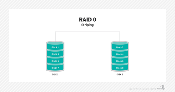 RAID 0 图